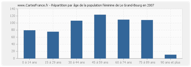 Répartition par âge de la population féminine de Le Grand-Bourg en 2007